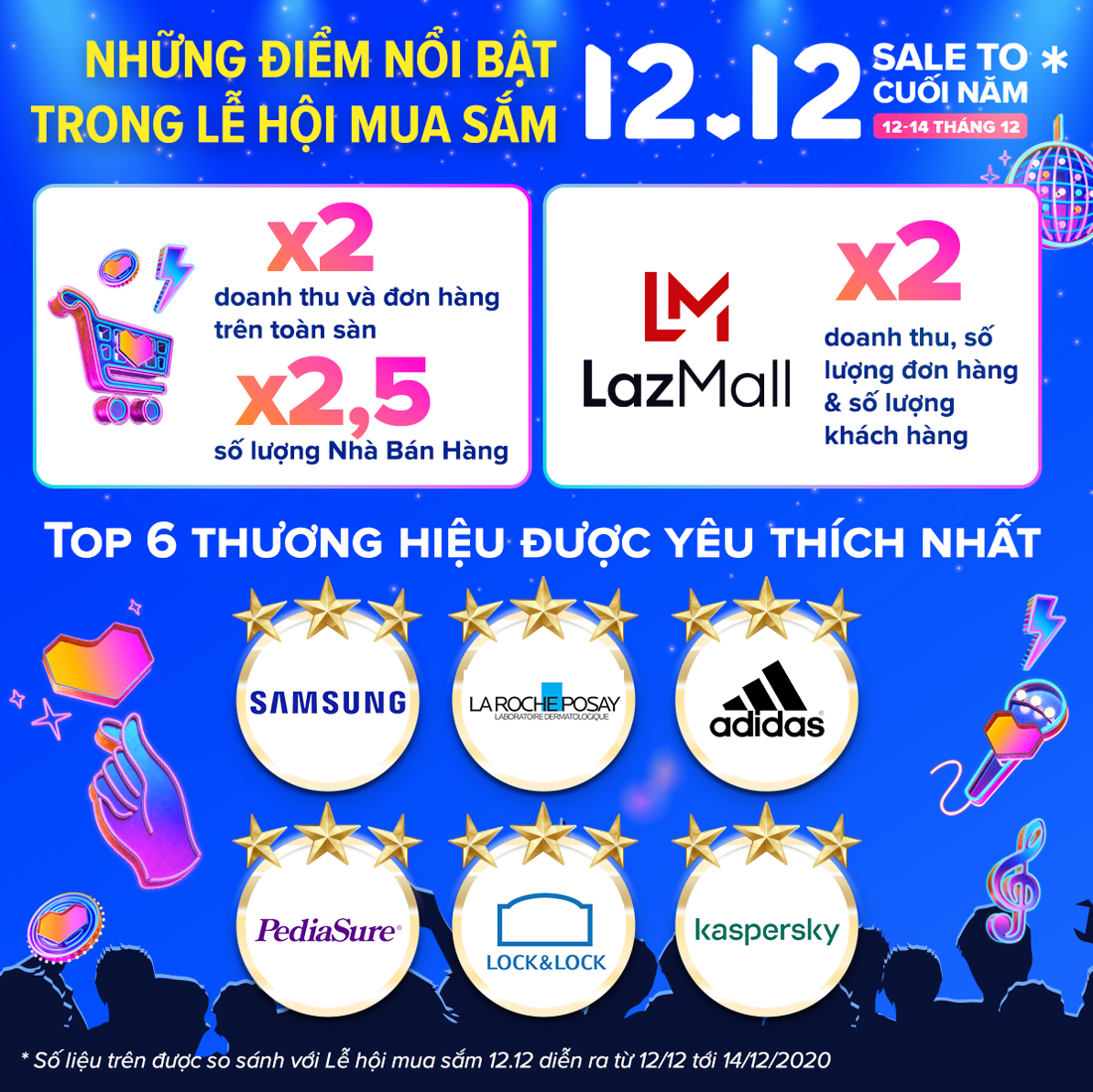 Doanh thu và số lượng đơn hàng trong Lễ hội mua sắm 12.12 của Lazada Việt Nam tăng gấp đôi so với cùng kỳ